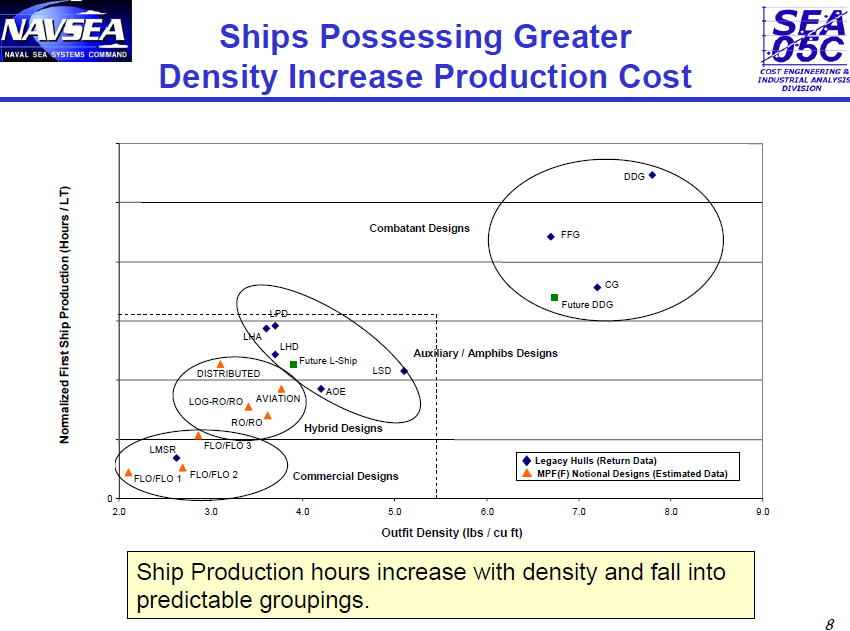 Ships Possessing Greater Density Increase Production Cost.png